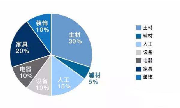 　　杭州房屋装修预算怎么算费用?