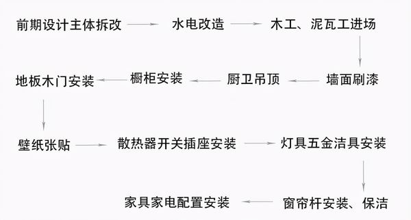 新房装修流程和步骤是怎样的?杭州室内装修一平多少钱正常?