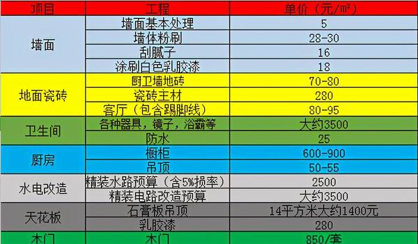 新房装修流程和步骤是怎样的?杭州室内装修一平多少钱正常?