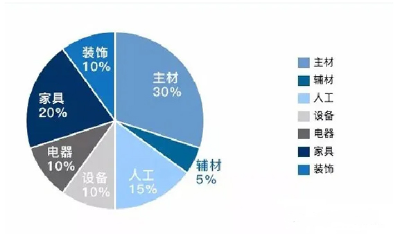 分配预算