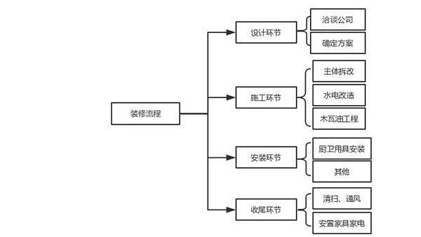 杭州装修公司装修流程