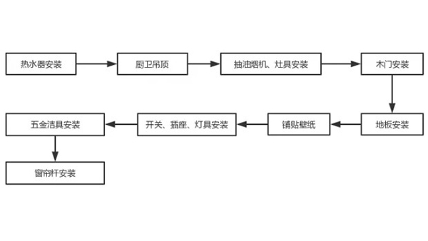 安装阶段流程