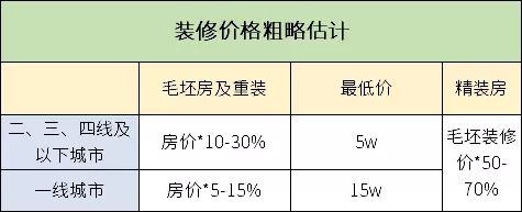 装修价格粗略估计