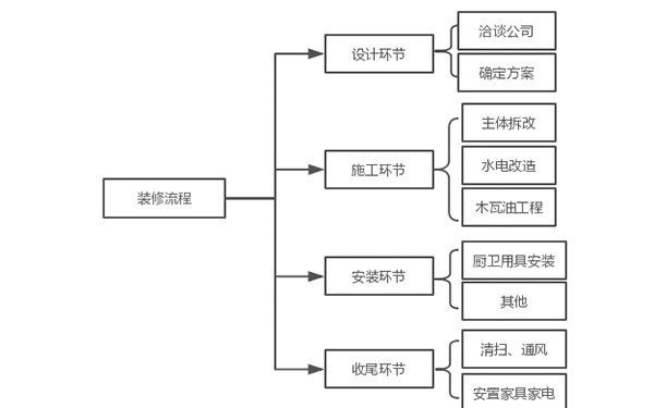 装修流程