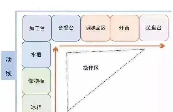 L型厨房动线