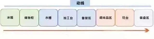 一字型厨房动线