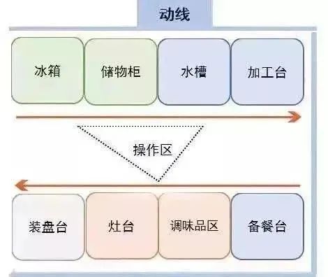 双一字型厨房动线